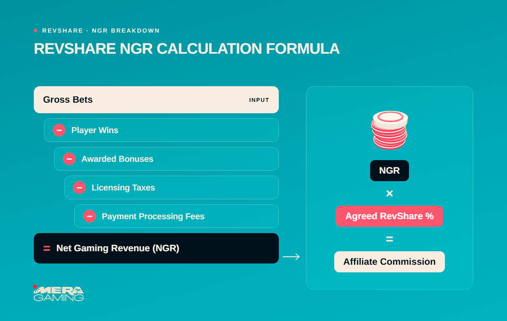 RevShare NGR Calculation Formula