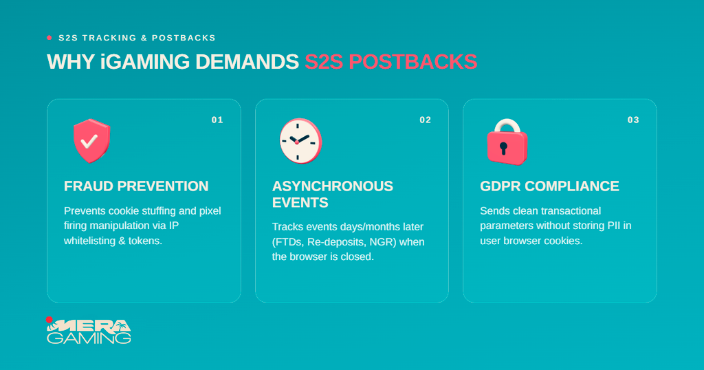 Mera Gaming infographic showing three reasons why iGaming demands S2S Postbacks: fraud prevention, tracking asynchronous events, and GDPR compliance.