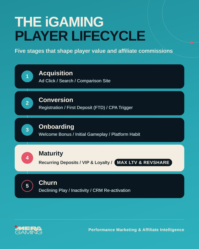 An infographic titled 'THE iGAMING PLAYER LIFECYCLE' with the subtitle 'Five stages that shape player value and affiliate commissions'. It is set against a teal background and features five distinct horizontal stages in a stacked list format. The stages are numbered and color-coded. 1, 'Acquisition' in light teal, details Ad Click, Search, and Comparison Sites. 2, 'Conversion' in another shade of teal, details Registration, First Deposit (FTD), and CPA Trigger. 3, 'Onboarding' in a different teal shade, includes Welcome Bonus, Initial Gameplay, and Platform Habit. 4, 'Maturity' in a light beige, highlights Recurring Deposits, VIP & Loyalty, with a prominent 'MAX LTV & REVSHARE' badge. 5, 'Churn' in a dark-to-black shade, lists Declining Play, Inactivity, and CRM Re-activation. The color gradient signifies a transition from a healthy player-operator relationship to a declining one. The bottom of the image includes the 'MERA GAMING' logo and the text 'Performance Marketing & Affiliate Intelligence'. The top right corner has faint radial lines.