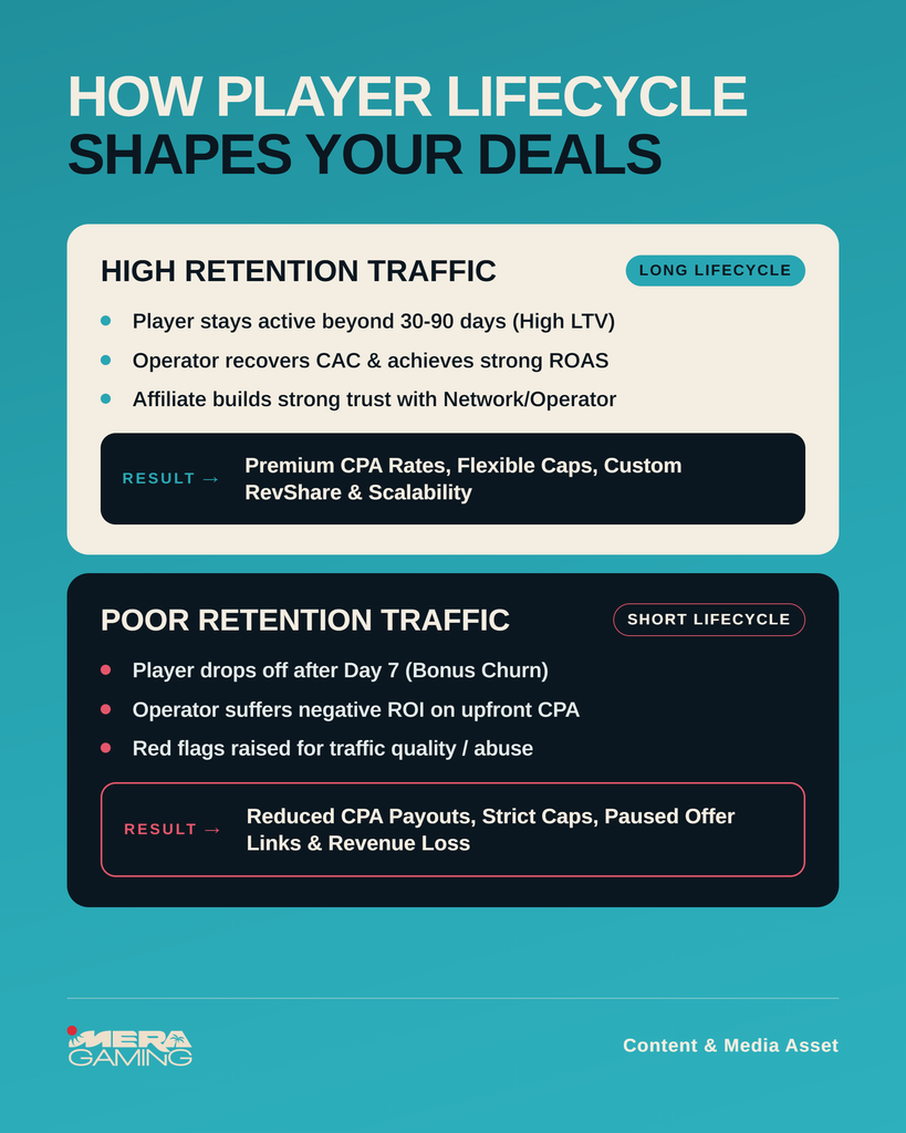 An infographic titled 'HOW PLAYER LIFECYCLE SHAPES YOUR DEALS' set against a teal background. It compares two contrasting traffic qualities and their outcomes using two separate, rounded rectangular cards. The top card, with a light beige border, is titled 'HIGH RETENTION TRAFFIC' with a 'LONG LIFECYCLE' badge. It lists blue bullet points: 'Player stays active beyond 30-90 days (High LTV)', 'Operator recovers CAC & achieves strong ROAS', and 'Affiliate builds strong trust with Network/Operator'. Below this, a dark horizontal box contains a 'RESULT' section with an arrow, stating: 'Premium CPA Rates, Flexible Caps, Custom RevShare & Scalability'. The bottom card, with a red border, is titled 'POOR RETENTION TRAFFIC' with a 'SHORT LIFECYCLE' badge. It lists red bullet points: 'Player drops off after Day 7 (Bonus Churn)', 'Operator suffers negative ROI on upfront CPA', and 'Red flags raised for traffic quality / abuse'. A dark horizontal box in this section contains a 'RESULT' section with an arrow, stating: 'Reduced CPA Payouts, Strict Caps, Paused Offer Links & Revenue Loss'. The bottom of the image includes the 'MERA GAMING' logo and the text 'Content & Media Asset'.