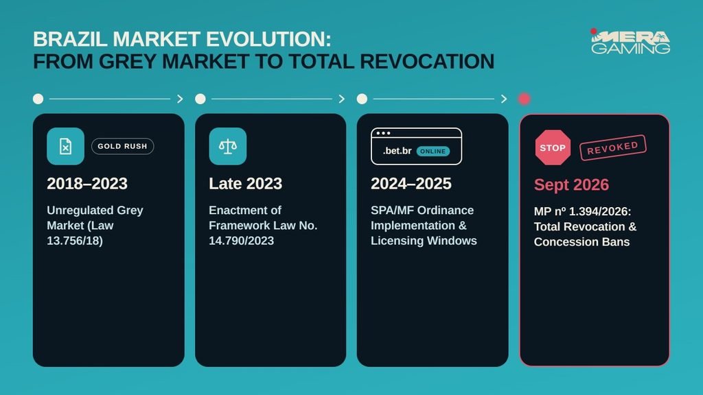 A horizontal timeline infographic titled "BRAZIL MARKET EVOLUTION: FROM GREY MARKET TO TOTAL REVOCATION" outlining four distinct regulatory phases in Brazil:   2018–2023 (Gold Rush): Unregulated Grey Market under Law 13.756/18.   Late 2023: Enactment of Framework Law No. 14.790/2023.   2024–2025: SPA/MF Ordinance Implementation & Licensing Windows (.bet.br domain regulation).   Sept 2026 (Highlighted in Red): MP nº 1.394/2026 marking Total Revocation & Concession Bans. 