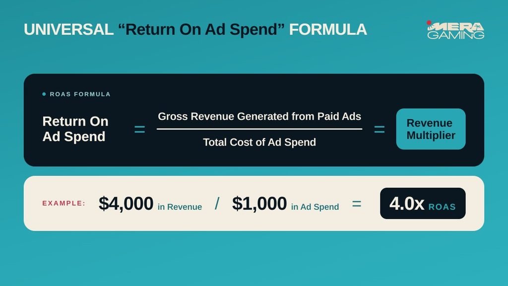 An educational infographic titled "UNIVERSAL 'Return On Ad Spend' FORMULA" with the Mera Gaming logo in the top right. The main formula shows Return On Ad Spend = Gross Revenue Generated from Paid Ads / Total Cost of Ad Spend = Revenue Multiplier. Below, a practical example demonstrates: $4,000 in Revenue / $1,000 in Ad Spend = 4.0x ROAS.