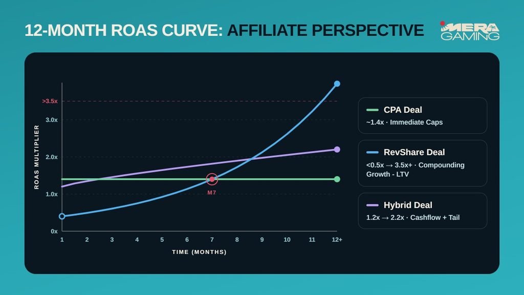 Line graph illustrating the 12-month ROAS curve from an affiliate perspective, comparing three deal types: CPA Deal (~1.4x flat growth with immediate caps), RevShare Deal (starts <0.5x and grows up to >3.5x due to compounding LTV, crossing CPA around Month 7), and Hybrid Deal (grows from 1.2x to 2.2x balancing cashflow and tail earnings).